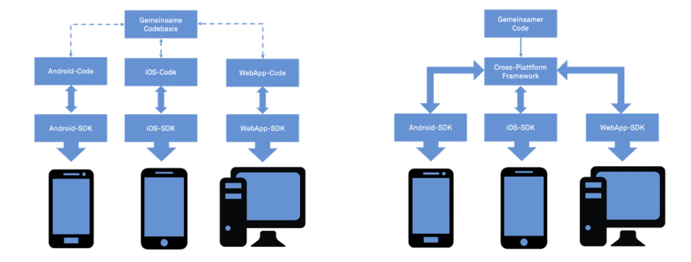 Two architecture diagrams: separate code per platform with a shared codebase on the left, a cross-platform framework between shared code and the three SDKs on the right