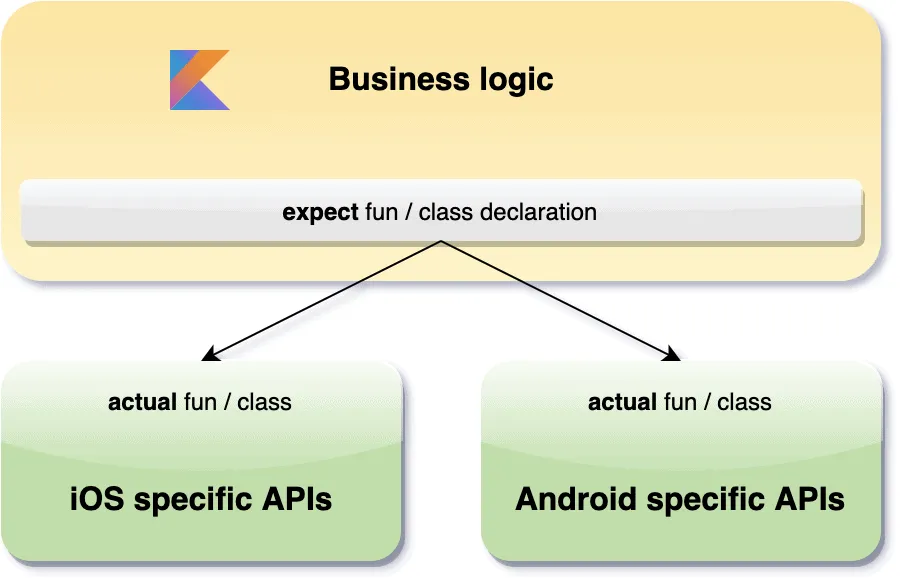 Diagram: an “expect” declaration in the shared business logic branches to one “actual” implementation each for iOS and Android