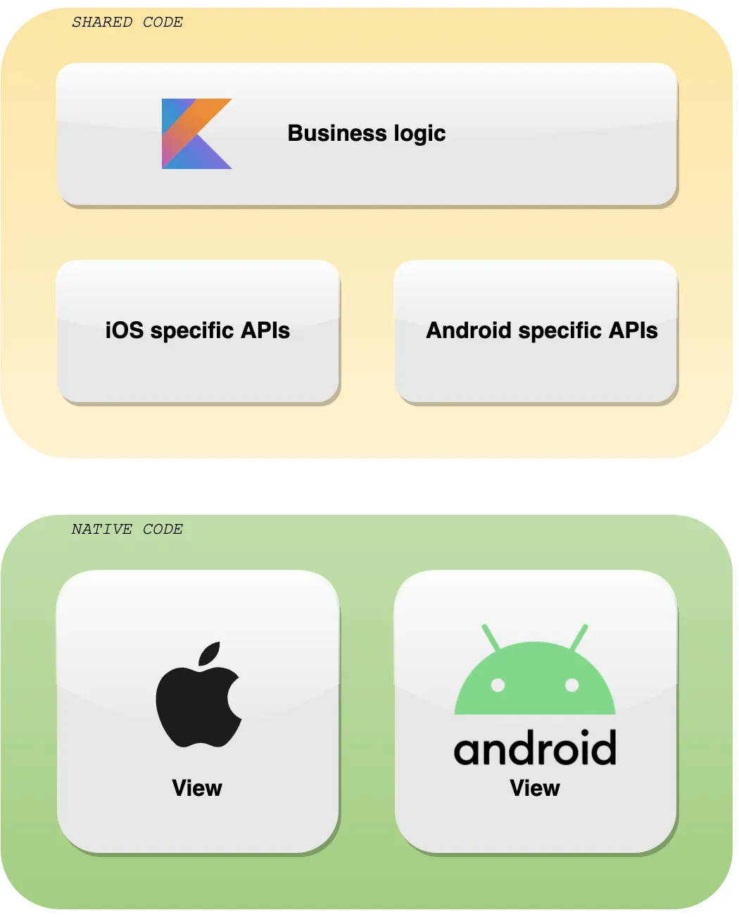 Layer diagram: shared code with business logic and platform-specific APIs on top, native code with the iOS and Android views below